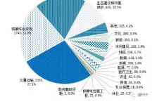 一季度各地新增150个PPP项目