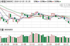 15日中小板指跌0.28%