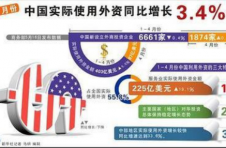 4月实际使用外资同比增长11.8%