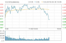 三大股指午后悉数翻绿 科技股回调