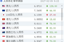 9日人民币对美元汇率中间价上调122个基点