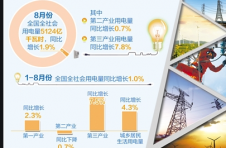 1—8月我国全社会累计用电量首次实现正增长 1—8月我国全社会累计用电量首次实现正增长
